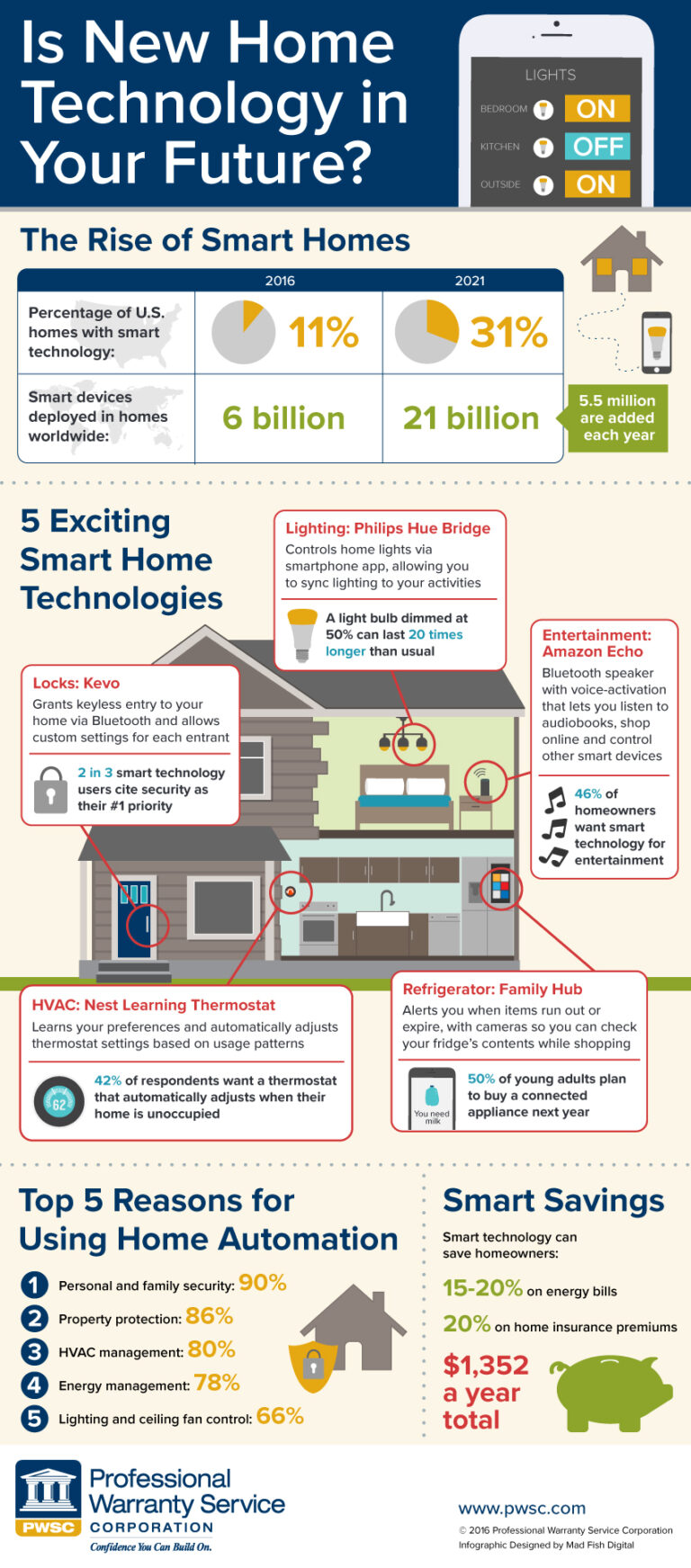 Is New Home Technology in Your Future? - PWSC