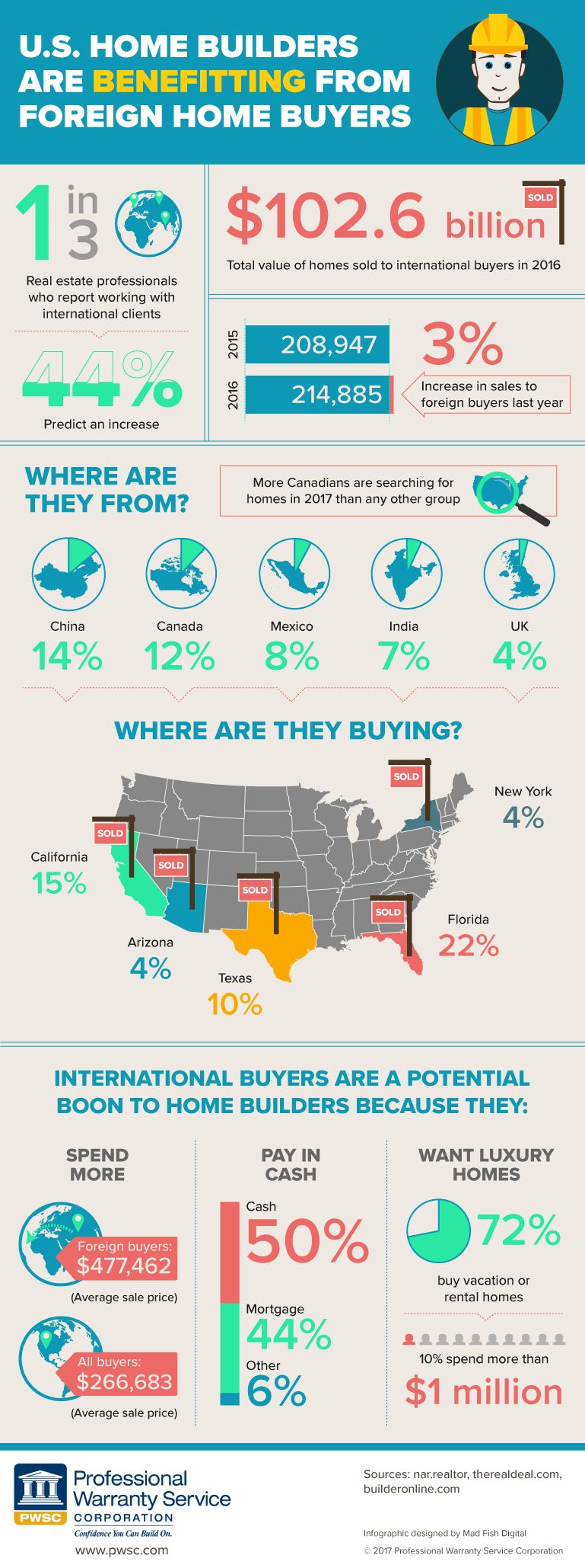 Home Builders Benefit from Foreign Buyers