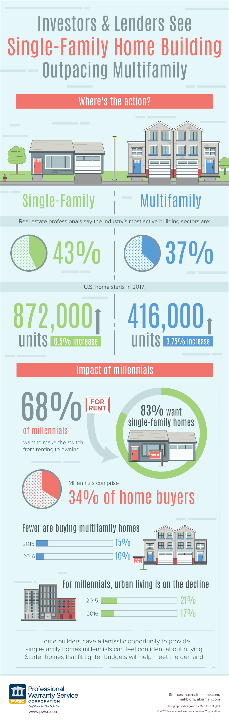 Single Family vs Multi Family Homes