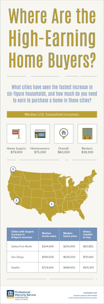 Six-Figure New Home Buyers Entering the Market in 2019