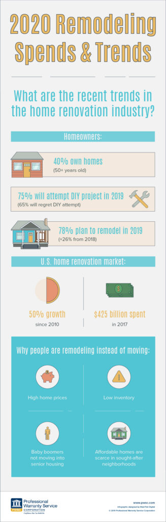 Remodeling Trends 2019